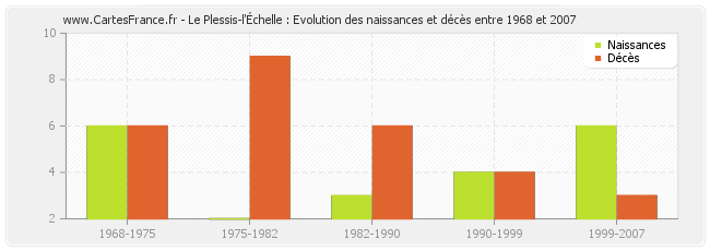 Le Plessis-l'Échelle : Evolution des naissances et décès entre 1968 et 2007